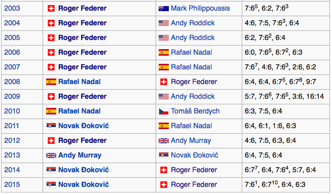 Die Übersicht über sämtliche Finals in Wimbledon seit 1877.