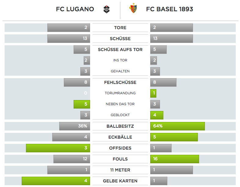 Die Zahlen zum Spiel zwischen dem Meister und dem FC Lugano.