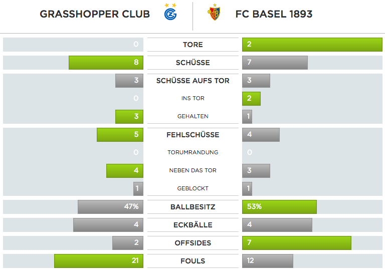 Ein bisschen mehr Ballbesitz und fast halb so wenig Fouls wie der Gegner: die Statistiken des FC Basel beim 2:0 gegen die Grasshoppers.