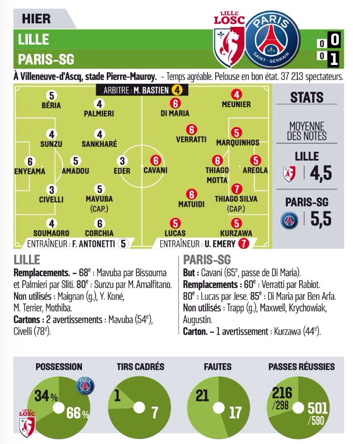 Die Statistik der «L’Equipe» zum Spiel von PSG in Lille.