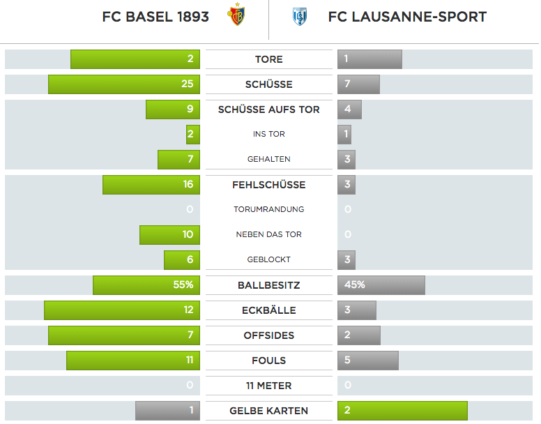 Die wichtigsten Zahlen zum Spiel zwischen dem FC Basel und dem FC Lausanne-Sport.