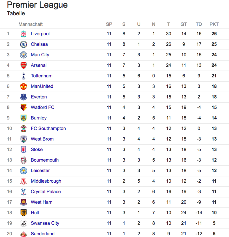 Die Tabelle der Premier League nach elf Runden.
