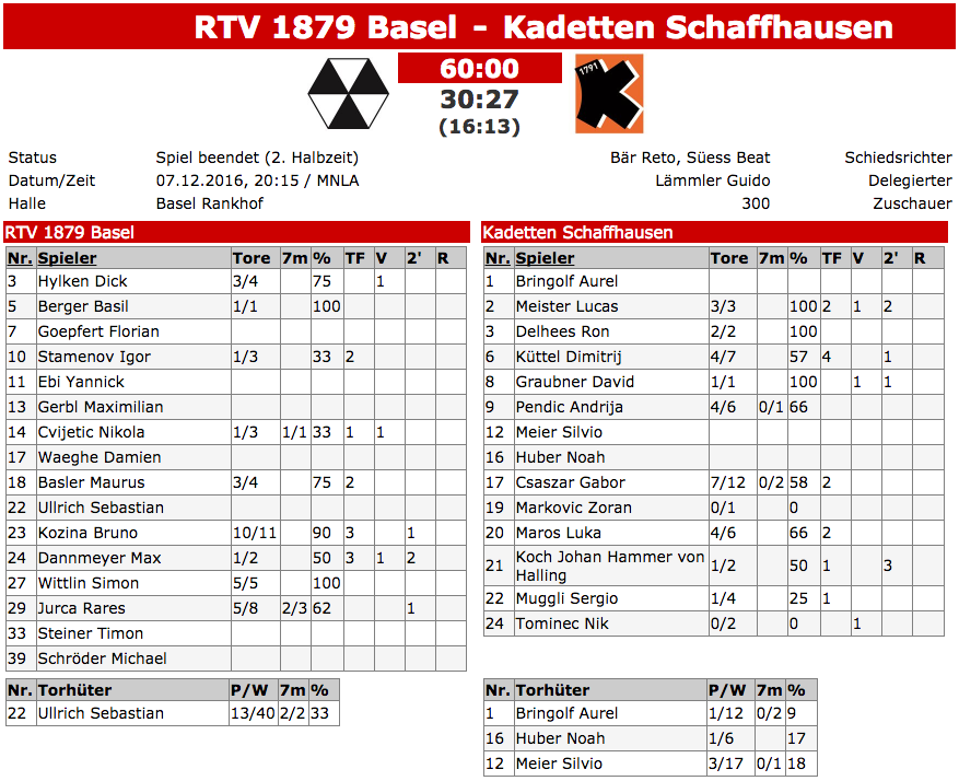 Kennzahlen der Partie zwischen dem RTV Basel und den Kadetten Schaffhausen.