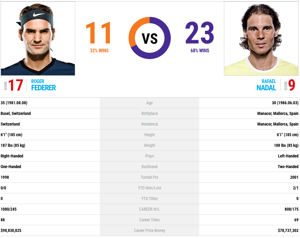 » Die Details zum Head-to-Head Federer-Nadal