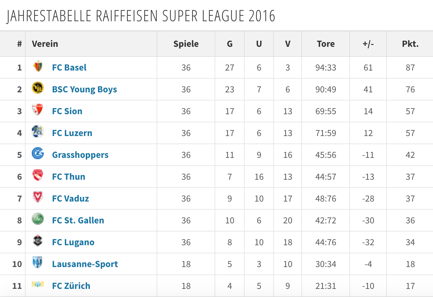 Die Tabelle der Super League im Kalenderjahr 2016.