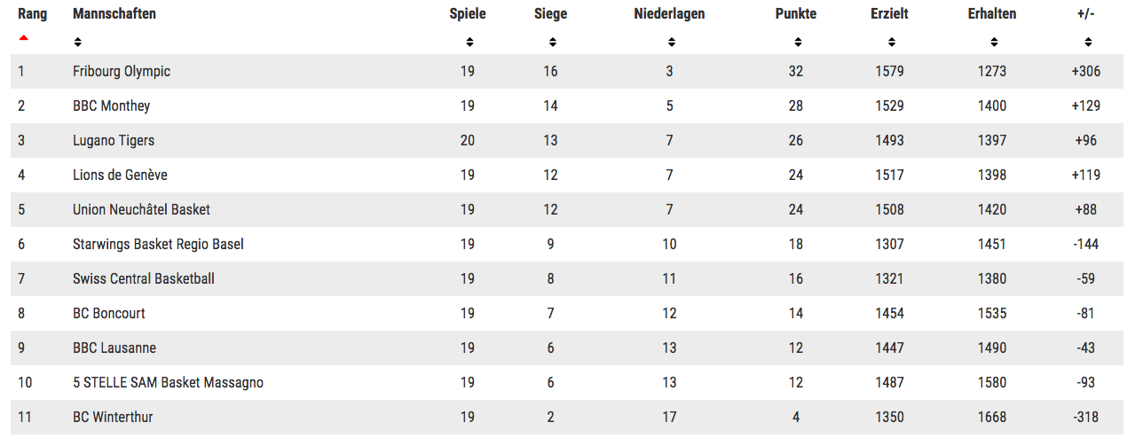 Die Tabelle der Nationalliga A eine Runde vor dem Ende der Qualifikation.