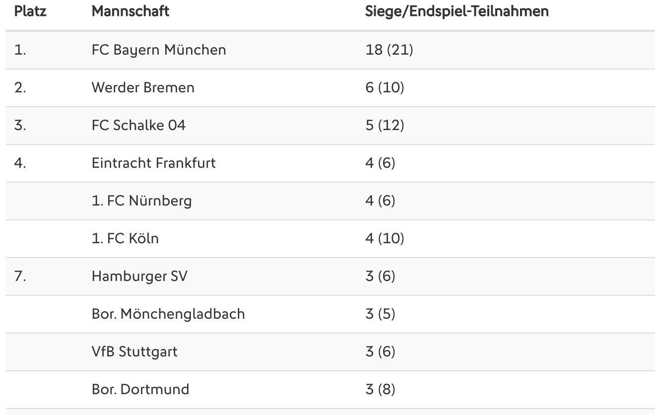 Mehr Statistiken zum DFB-Pokal